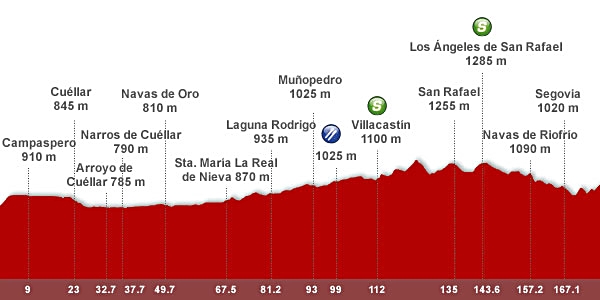 Etapa-19, Recorrido Vuelta Ciclista a Espaa 2012